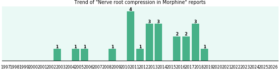 Could Morphine cause Nerve root compression?